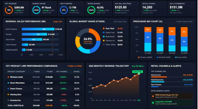 Executive Dashboards & Business Insights